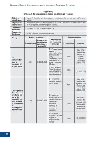 GESTIÓN DE RIESGOS CORPORATIVOS – MARCO INTEGRADO / TÉCNICAS DE APLICACIÓN
72
Figura 6.3
Efecto de la respuesta al riesgo en el riesgo residual
Objetivo
estratégico
Expandir las ofertas de productos relativas a la comida saludable para
gatos.
Generar 30 millones de ingresos en el año 1 a través de la introducción de
un nuevo producto para “gatos sanos”.
Ingresos por los nuevos productos
25-35 millones en nuevos ingresos
Riesgo inherente
Probabilidad
Alternativas
de respuesta
al riesgo
Impacto en
los ingresos
por el nuevo
producto
Probabilidad Impacto
Riesgo residual
Objetivo de
operaciones
Unidad de
medición
Tolerancia
de riesgo
Riesgos
Un
competidor
sale al
mercado en
primer lugar
40%
25%
20%
Un 15%
menos de
ingresos
por los
nuevos
productos
(4.500.000)
(10.000.000)
(15.000.000)
Un 15%
menos de
ingresos por
los nuevos
productos
(4.500.000)
Un 10%
menos de
ingresos por
los nuevos
productos
(3.000.000)
40%
20%
25%
15%
(10.000.000)
(15.000.000)
A – Proporcionar
fondos
adicionales a las
divisiones de
ID y
producción para
salir al mercado
en los próximos
90 días
B – No adoptar
ninguna acción
específica para
ser el primero en
salir al mercado
C – Compartir la
marca del producto
con un tercero
D – Realizar un
estudio piloto en un
mercado de prueba
y modificar el
enfoque de
marketing de
acuerdo a los
resultados
E – No adoptar
ninguna acción para
asegurar la
aceptación en el
mercado
La aceptación
de este nuevo
producto por
parte del
mercado es
más lenta de
lo que sugería
la
investigación
de mercado
 