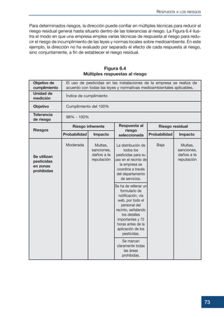 Para determinados riesgos, la dirección puede confiar en múltiples técnicas para reducir el
riesgo residual general hasta situarlo dentro de las tolerancias al riesgo. La Figura 6.4 ilus-
tra el modo en que una empresa emplea varias técnicas de respuesta al riesgo para redu-
cir el riesgo de incumplimiento de las leyes y normas locales sobre medioambiente. En este
ejemplo, la dirección no ha evaluado por separado el efecto de cada respuesta al riesgo,
sino conjuntamente, a fin de establecer el riesgo residual.
RESPUESTA A LOS RIESGOS
73
Figura 6.4
Múltiples respuestas al riesgo
Probabilidad
Respuesta al
riesgo
seleccionadaImpacto Probabilidad Impacto
Objetivo de
cumplimiento
El uso de pesticidas en las instalaciones de la empresa se realiza de
acuerdo con todas las leyes y normativas medioambientales aplicables.
Índice de cumplimiento
Cumplimiento del 100%
98% - 100%
Unidad de
medición
Objetivo
Tolerancia
de riesgo
Riesgos
Se utilizan
pesticidas
en zonas
prohibidas
Riesgo inherente Riesgo residual
Moderada BajaMultas,
sanciones,
daños a la
reputación
Multas,
sanciones,
daños a la
reputación
La distribución de
todos los
pesticidas para su
uso en el recinto de
la empresa se
coordina a través
del departamento
de servicios.
Se ha de rellenar un
formulario de
notificación, vía
web, por todo el
personal del
recinto, señalando
los detalles
importantes y 72
horas antes de la
aplicación de los
pesticidas.
Se marcan
claramente todas
las áreas
prohibidas.
 