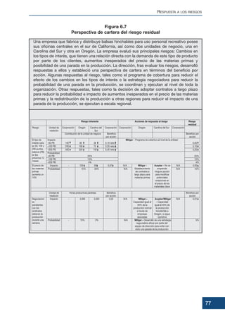 Una empresa que fabrica y distribuye balsas hinchables para uso personal recreativo posee
sus oficinas centrales en el sur de California, así como dos unidades de negocio, una en
Carolina del Sur y otra en Oregón. La empresa evaluó sus principales riesgos: Cambios en
los tipos de interés, que tienen una relación directa con la demanda de este tipo de producto
por parte de los clientes, aumentos inesperados del precio de las materias primas y
posibilidad de una parada en la producción. La dirección, tras evaluar los riesgos, desarrolló
respuestas a ellos y estableció una perspectiva de cartera en términos del beneficio por
acción. Algunas respuestas al riesgo, tales como el programa de cobertura para reducir el
efecto de los cambios en los tipos de interés o la estrategia negociadora para reducir la
probabilidad de una parada en la producción, se coordinan y ejecutan al nivel de toda la
organización. Otras respuestas, tales como la decisión de adoptar contratos a largo plazo
para reducir la probabilidad e impacto de aumentos inesperados en el precio de las materias
primas y la redistribución de la producción a otras regiones para reducir el impacto de una
parada de la producción, se ejecutan a escala regional.
RESPUESTA A LOS RIESGOS
77
Figura 6.7
Perspectiva de cartera del riesgo residual
 