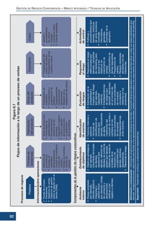 GESTIÓN DE RIESGOS CORPORATIVOS – MARCO INTEGRADO / TÉCNICAS DE APLICACIÓN
92
Figura8.7
Flujosdeinformaciónalolargodeunprocesodeventas
Procesosdenegocio
Informaciónsobreoperaciones
Componentesdelagestiónderiesgoscorporativos
Comprade
existencias
•Selecciónde
proveedores.
•Encargode
materiales.
•Almacenamiento.
•Controldeinventarios.
•Costesdel
material.
•Nivelesdeinventario.
•Gestiónde
precios.
Fabricación
delproducto
•Tasasdeproducción.
•Porcentajesde
calidad/defectos.
•Procedimientosy
eficienciadelos
procesos.
•Seguridadehigiene.
•Controlygestión
delaproducción.
•Cumplimiento
delanormativa.
Envíodel
producto
•Manipulaciónde
materiales.
•Procesamientoy
programaciónde
pedidos.
•Quejas/garantías/
reclamaciones/
devoluciones.
•Medicióndela
satisfaccióndelcliente.
Facturación
•Procesamientodel
créditodelcliente.
•Procesamientodelas
cuentasacobrar.
Cobro
•Gestióny
procesamiento
decobros.
•Impagos.
•Cuentasacobrar.
•Cuentasatrasadas.
Pedidos
•Pautasdecompra.
•Previsiones.
•Objetivosdeventas.
•Objetivosdegestión
sobrelarelaciónconel
cliente(CRM).
Establecimiento
deobjetivos
•Objetivosestratégicos
(porejemplo,
crecimientodelabase
declientes),
operativos(por
ejemplo,retenciónde
clientes),decontrolde
gestión(porejemplo,
objetivosdeventasen
elanálisisdela
dirección)yde
cumplimiento(por
ejemplo,prácticas
depredadoras).
•Toleranciasalriesgo.
Identificación
deeventos
•Factoresinternosy
externos
•Técnicasde
identificaciónde
eventos(por
ejemplo,indicadores
dealerta,
medicionesdel
volumendeventaso
cambiosenlos
socioscomerciales
decompras)
•Interdependencias
entreeventos.
Evaluación
deriesgos
•Estimacióndela
probabilidade
impactodelriesgo
(porejemplo,
capacidad
crediticia).
•Interdependencias
deriesgos(por
ejemplo,descensos
enelnúmerode
socioscomerciales
decompras
vinculadosa
defectosenlos
productos).
Respuesta
alriesgo
•Respuestaalriesgo
seleccionada(por
ejemplo,campañas
demarketingpara
apoyaralos
objetivosde
crecimientode
ventas).
•Coste/beneficiode
dichasrespuestas.
•Perspectivade
cartera.
•Riesgosresiduales
alineadosconlas
tolerancias.
Actividades
decontrol
•Políticasy
procedimientos(por
ejemplo,prácticas
deventaexcesiva).
•Controles
informáticos
generales.
•Controlesdela
aplicación.
Ambiente
interno
•Riesgoaceptado
(porejemplo,
clientesobjetivo).
•Integridady
valoreséticos
(porejemplo,código
deconductay
declaraciones
relativasalos
regalosaclientes).
Informaciónycomunicación–Informaciónproporcionadaalosindividuosenformatoyhorizontetemporaladecuadosquelespermitanllevaracabosusresponsabilidades(por
ejemplo,impagosproducidos,disponiblesparafacilitaralosrepresentantescomerciales;pedidosproporcionadosalossupervisoresdeplantaparaalinearlosnivelesdeplantilla).
Supervisión–Supervisióncontinuayevaluacionesindependientes.
 
