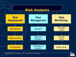 Risk Analysis Source:  Business Risk Assessment.  1998 – The Institute of Internal Auditors Control It Share or Transfer It Diversify or Avoid It Risk Management Process Level Activity Level Entity Level Risk Monitoring   Identification Measurement Prioritization Risk Assessment 