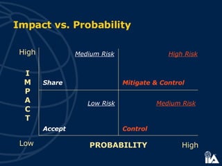 Impact vs. Probability Control Share Mitigate & Control Accept High Risk Medium Risk Medium Risk Low Risk Low High High I M P A C T PROBABILITY 