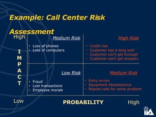Example: Call Center Risk Assessment Low High High I M P A C T PROBABILITY High Risk Medium Risk Medium Risk Low Risk Loss of phones Loss of computers Credit risk Customer has a long wait Customer can’t get through Customer can’t get answers Entry errors  Equipment obsolescence Repeat calls for same problem Fraud Lost transactions Employee morale 
