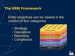 The ERM Framework Entity objectives can be viewed in the context of four categories: Strategic  Operations Reporting Compliance 