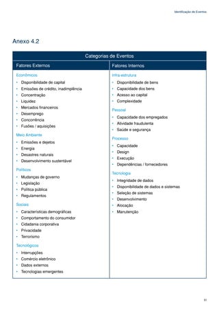 Identificação de Eventos




Anexo 4.2

                                          Categorias de Eventos
 Fatores Externos                                    Fatores Internos

 Econômicos                                          Infra-estrutura
 •   Disponibilidade de capital                      •   Disponibilidade de bens
 •   Emissões de crédito, inadimplência              •   Capacidade dos bens
 •   Concentração                                    •   Acesso ao capital
 •   Liquidez                                        •   Complexidade
 •   Mercados financeiros
                                                     Pessoal
 •   Desemprego
                                                     •   Capacidade dos empregados
 •   Concorrência
                                                     •   Atividade fraudulenta
 •   Fusões / aquisições
                                                     •   Saúde e segurança
 Meio Ambiente
                                                     Processo
 •   Emissões e dejetos
                                                     •   Capacidade
 •   Energia
                                                     •   Design
 •   Desastres naturais
                                                     •   Execução
 •   Desenvolvimento sustentável
                                                     •   Dependências / fornecedores
 Políticos
                                                     Tecnologia
 •   Mudanças de governo
                                                     •   Integridade de dados
 •   Legislação
                                                     •   Disponibilidade de dados e sistemas
 •   Política pública
                                                     •   Seleção de sistemas
 •   Regulamentos
                                                     •   Desenvolvimento
 Sociais                                             •   Alocação
 •   Características demográficas                    •   Manutenção
 •   Comportamento do consumidor
 •   Cidadania corporativa
 •   Privacidade
 •   Terrorismo

 Tecnológicos
 •   Interrupções
 •   Comércio eletrônico
 •   Dados externos
 •   Tecnologias emergentes




                                                                                                              51
 
