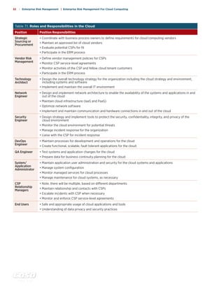 c o s o . o r g
32 | Enterprise Risk Management | Enterprise Risk Management For Cloud Computing
Table 7.1. Roles and Responsibilities in the Cloud
Position Position Responsibilities
Strategic
Sourcing or
Procurement
• Coordinate with business process owners to define requirements for cloud computing vendors
• Maintain an approved list of cloud vendors
• Evaluate potential CSPs for fit
• Participate in the ERM process
Vendor Risk
Management
• Define vendor management policies for CSPs
• Monitor CSP service-level agreements
• Monitor activities of the CSP and fellow cloud tenant customers
• Participate in the ERM process
Technology
Architect
• Design the overall technology strategy for the organization including the cloud strategy and environment,
including systems and software
• Implement and maintain the overall IT environment
Network
Engineer
• Design and implement network architecture to enable the availability of the systems and applications in and
out of the cloud
• Maintain cloud infrastructure (IaaS and PaaS)
• Optimize network software
• Implement and maintain communication and hardware connections in and out of the cloud
Security
Engineer
• Design strategy and implement tools to protect the security, confidentiality, integrity, and privacy of the
cloud environment
• Monitor the cloud environment for potential threats
• Manage incident response for the organization
• Liaise with the CSP for incident response
DevOps
Engineer
• Maintain processes for development and operations for the cloud
• Create functional, scalable, fault tolerant applications for the cloud
QA Engineer • Test systems and application changes for the cloud
• Prepare data for business continuity planning for the cloud
System/
Application
Administrator
• Maintain application user administration and security for the cloud systems and applications
• Manage system configuration
• Monitor managed services for cloud processes
• Manage maintenance for cloud systems, as necessary
CSP
Relationship
Managers
• Note, there will be multiple, based on different departments
• Maintain relationship and contacts with CSPs
• Escalate incidents with CSP when necessary
• Monitor and enforce CSP service-level agreements
End Users • Safe and appropriate usage of cloud applications and tools
• Understanding of data privacy and security practices
 