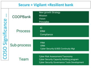 COSO
Significance
… Secure + Vigilant +Resilient bank
COOPBank
New growth Strategy
Mission
Vision
Principles
Process
IC
ERM
Compliance
Sub-process
FRM
ORM
Cyber Security & BSS Continuity Mgt
Team
Cyber Risk Assessment/Taxonomy
Cyber Security Capacity Building program
Cyber Security Governance Tools Development
 