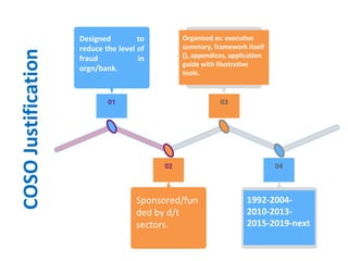 COSO
Justification
04
1992-2004-
2010-2013-
2015-2019-next
03
Organized as: executive
summary, framework itself
(), appendices, application
guide with illustrative
tools.
02
Sponsored/fun
ded by d/t
sectors.
01
Designed to
reduce the level of
fraud in
orgn/bank.
 