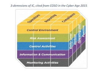3-demnsions of IC, cited from COSO in the Cyber Age 2015
 