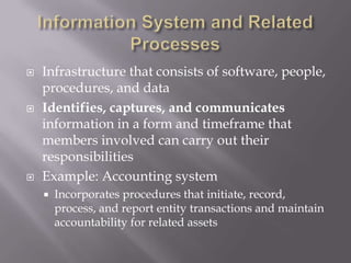 Information System and Related ProcessesInfrastructure that consists of software, people, procedures, and dataIdentifies, captures, and communicates information in a form and timeframe that members involved can carry out their responsibilitiesExample: Accounting system	Incorporates procedures that initiate, record, process, and report entity transactions and maintain accountability for related assets