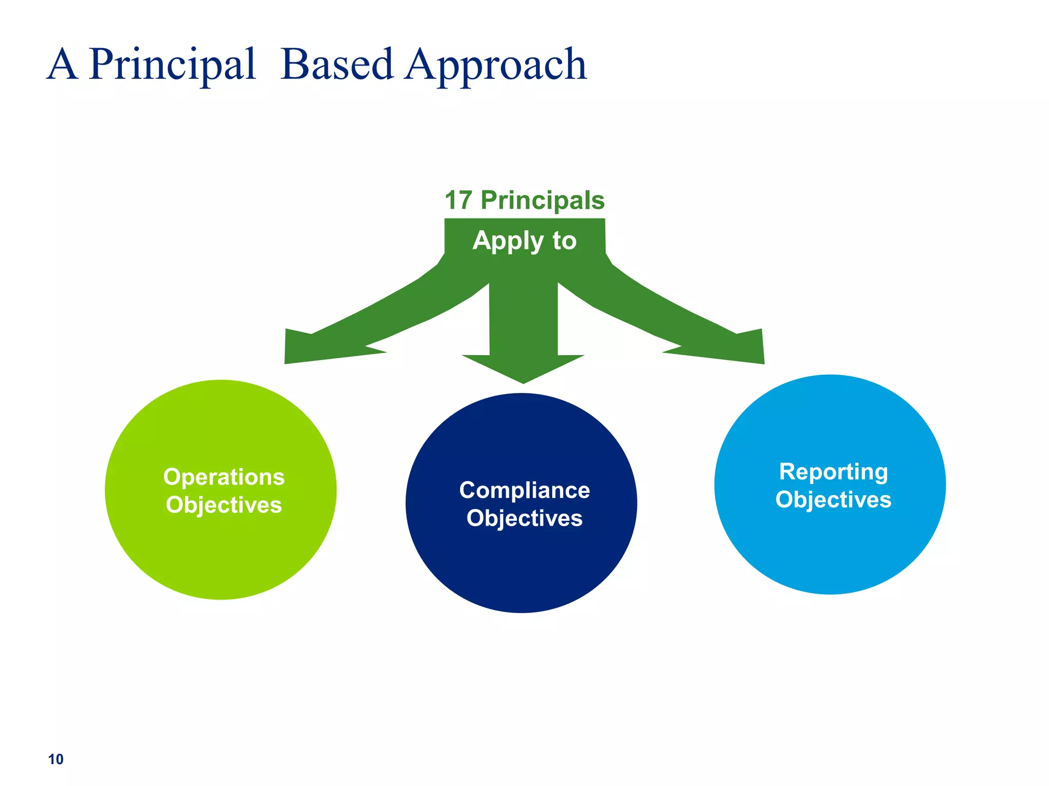 A Principal Based Approach
10
Operations
Objectives
Reporting
ObjectivesCompliance
Objectives
Apply to
17 Principals
 