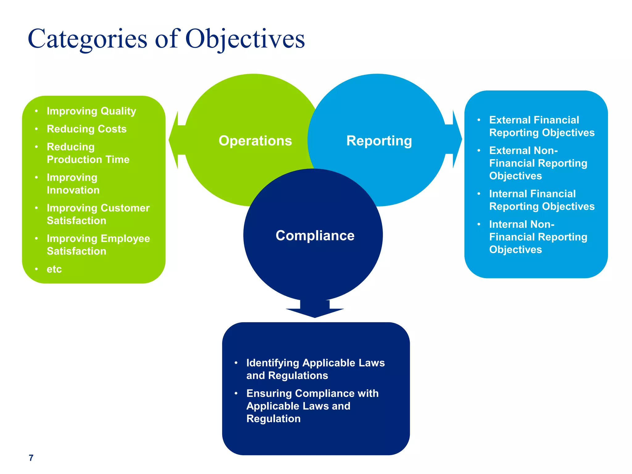 Categories of Objectives
7
Operations Reporting
Compliance
• Improving Quality
• Reducing Costs
• Reducing
Production Time
• Improving
Innovation
• Improving Customer
Satisfaction
• Improving Employee
Satisfaction
• etc
• External Financial
Reporting Objectives
• External Non-
Financial Reporting
Objectives
• Internal Financial
Reporting Objectives
• Internal Non-
Financial Reporting
Objectives
• Identifying Applicable Laws
and Regulations
• Ensuring Compliance with
Applicable Laws and
Regulation
 