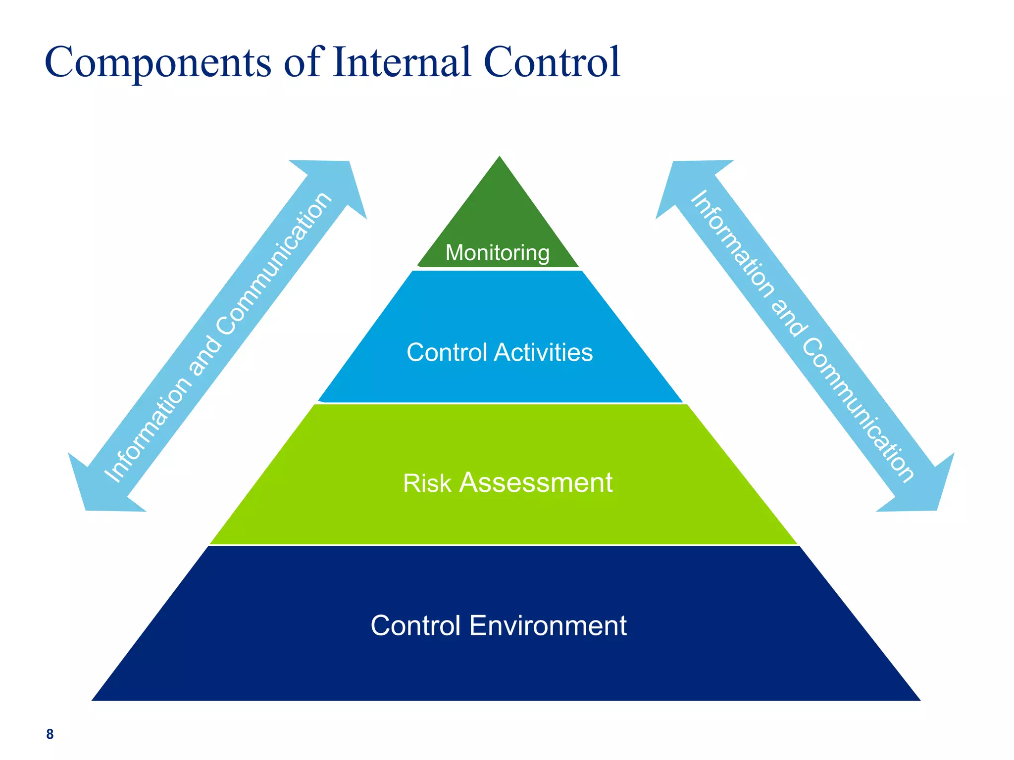 Components of Internal Control
8
Monitoring
Control Environment
Risk Assessment
Control Activities
 
