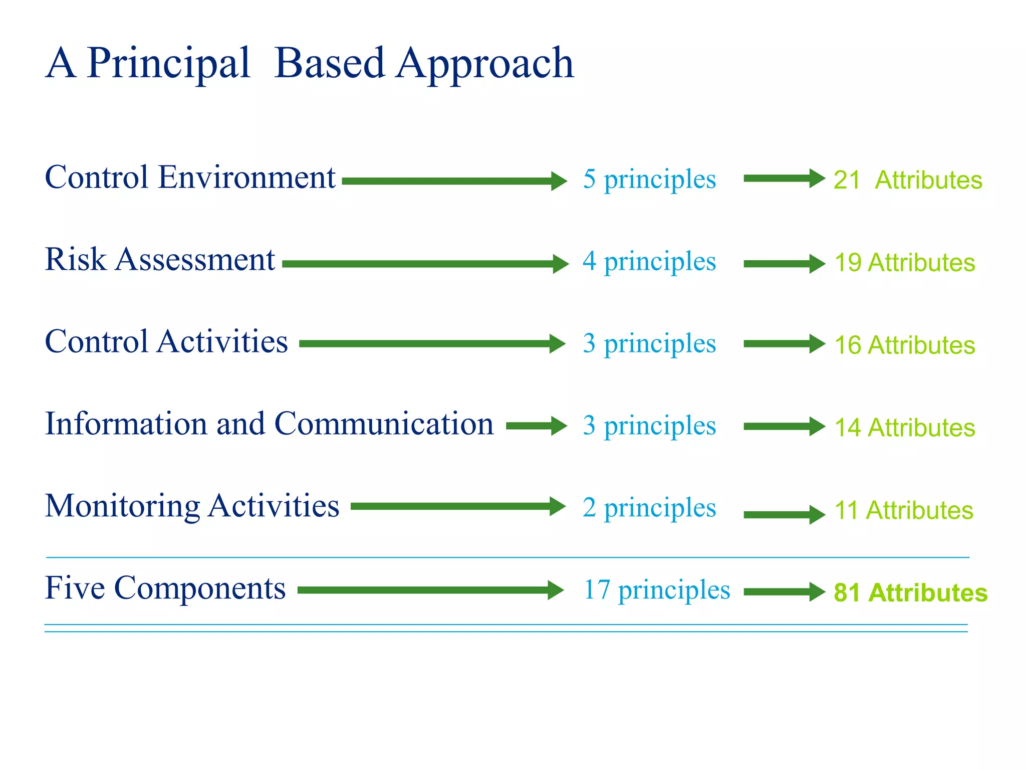 A Principal Based Approach
Control Environment
Risk Assessment
Control Activities
Information and Communication
Monitoring Activities
Five Components
5 principles
4 principles
3 principles
3 principles
2 principles
17 principles
21 Attributes
19 Attributes
16 Attributes
14 Attributes
11 Attributes
81 Attributes
 