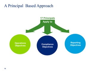 A Principal Based Approach
10
Operations
Objectives
Reporting
ObjectivesCompliance
Objectives
Apply to
17 Principals
 