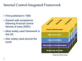 Internal Control-Integrated Framework
• First published in 1992
• Gained wide acceptance
following financial control
failures of early 2000’s
• Most widely used framework in
the US
• Also widely used around the
world
3
Original COSO Cube
 