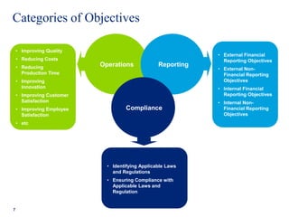 Categories of Objectives
7
Operations Reporting
Compliance
• Improving Quality
• Reducing Costs
• Reducing
Production Time
• Improving
Innovation
• Improving Customer
Satisfaction
• Improving Employee
Satisfaction
• etc
• External Financial
Reporting Objectives
• External Non-
Financial Reporting
Objectives
• Internal Financial
Reporting Objectives
• Internal Non-
Financial Reporting
Objectives
• Identifying Applicable Laws
and Regulations
• Ensuring Compliance with
Applicable Laws and
Regulation
 