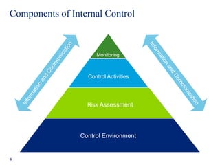 Components of Internal Control
8
Monitoring
Control Environment
Risk Assessment
Control Activities
 