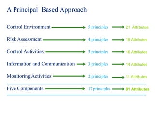A Principal Based Approach
Control Environment
Risk Assessment
Control Activities
Information and Communication
Monitoring Activities
Five Components
5 principles
4 principles
3 principles
3 principles
2 principles
17 principles
21 Attributes
19 Attributes
16 Attributes
14 Attributes
11 Attributes
81 Attributes
 
