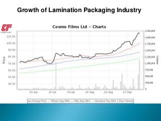 Growth of Lamination Packaging Industry 
 