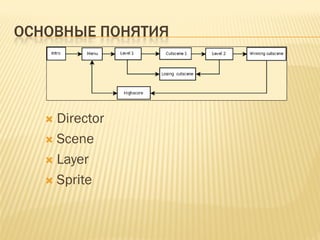 ОСНОВНЫЕ ПОНЯТИЯ




    Director
    Scene
    Layer
    Sprite
 