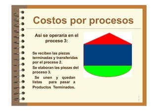 Costos por procesos
Así se operaría en el
proceso 3:
Se reciben las piezas
terminadas y transferidas
por el proceso 2.
Se elaboran las piezas del
proceso 3.
Se unen y quedan
listas para pasar a
Productos Terminados.
1
1
 