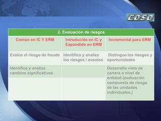 2. Evaluación de riesgos
Común en IC Y ERM Introducido en IC y
Expandido en ERM
Incremental para ERM
Evalúa el riesgo de fraude Identifica y analiza
los riesgos / eventos
Distingue los riesgos y
oportunidades
Identifica y analiza
cambios significativos
Desarrolla vista de
cartera a nivel de
entidad (evaluación
compuesta de riesgo
de las unidades
individuales.)
 