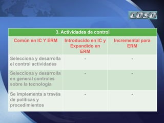 3. Actividades de control
Común en IC Y ERM Introducido en IC y
Expandido en
ERM
Incremental para
ERM
Selecciona y desarrolla
el control actividades
- -
Selecciona y desarrolla
en general controles
sobre la tecnología
- -
Se implementa a través
de políticas y
procedimientos
- -
 