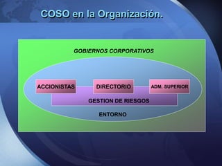COSO en la Organización.
GOBIERNOS CORPORATIVOS
GESTION DE RIESGOS
ACCIONISTAS DIRECTORIO ADM. SUPERIOR
ENTORNO
 