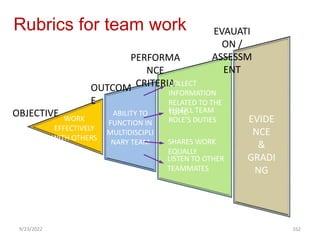 Rubrics for team work
OBJECTIVE
OUTCOM
E
PERFORMA
NCE
CRITERIA
EVAUATI
ON /
ASSESSM
ENT
WORK
EFFECTIVELY
WITH OTHERS
ABILITY TO
FUNCTION IN
MULTIDISCIPLI
NARY TEAM
COLLECT
INFORMATION
RELATED TO THE
TOPIC
FULFILL TEAM
ROLE’S DUTIES
SHARES WORK
EQUALLY
LISTEN TO OTHER
TEAMMATES
EVIDE
NCE
&
GRADI
NG
9/23/2022 162
 
