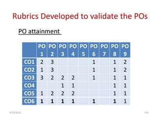 Rubrics Developed to validate the POs
PO
1
PO
2
PO
3
PO
4
PO
5
PO
6
PO
7
PO
8
PO
9
CO1 2 3 1 1 2
CO2 1 3 1 1 2
CO3 3 2 2 2 1 1 1
CO4 1 1 1 1
CO5 1 2 2 2 1 1
CO6 1 1 1 1 1 1 1
PO attainment
9/23/2022 176
 