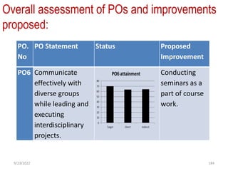 Overall assessment of POs and improvements
proposed:
PO.
No
PO Statement Status Proposed
Improvement
PO6 Communicate
effectively with
diverse groups
while leading and
executing
interdisciplinary
projects.
Conducting
seminars as a
part of course
work.
9/23/2022 184
 