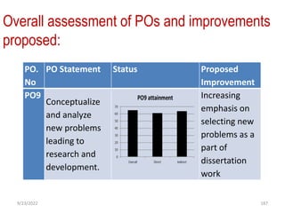 Overall assessment of POs and improvements
proposed:
PO.
No
PO Statement Status Proposed
Improvement
PO9
Conceptualize
and analyze
new problems
leading to
research and
development.
Increasing
emphasis on
selecting new
problems as a
part of
dissertation
work
9/23/2022 187
 