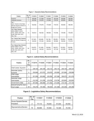 March 13, 2019 
 
 
 
 
 
7/1/2024
Governor 1 165,048 171,648 175,944 180,348 184,860 189,480
Lieutenant Governor 1 162,552 170,676 174,948 179,316 183,804 188,400
Tier 1
Admin. Director of the State,
Attorney General, Director of
Budget and Finance
3 162,552 170,676 174,948 179,316 183,804 188,400
Tier 2 Dept. Directors
DAGS, DBEDT, DCCA,
DHHL, DHRD, DHS, DLIR,
DLNR, DOA, DOH, DOT,
PSD, TAX
13 154,812 162,552 166,620 170,784 175,056 179,436
Tier 1 Deputy Dept. Directors
Attorney General, Budget and
Finance
2
141,420 -
149,544
148,488 -
157,020
152,196 -
160,944
156,000 -
164,964
159,900 -
169,092
163,896 -
173,316
Tier 2 Deputy Dept. Directors
DAGS, DBEDT, DCCA,
DHHL, DHRD, DHS, DLIR,
DLNR, DOA, DOH, DOT,
PSD, TAX
24
134,676 -
142,416
141,408 -
149,532
144,948 -
153,276
148,572 -
157,104
152,292 -
161,028
156,096 -
165,048
Figure 1 - Executive Salary Recommendations
Position
No. of
Pos
7/1/2019 7/1/2020 7/1/2021 7/1/2022 7/1/2023
Position
No.
of
Pos
7/1/2024
Chief Justice, Supreme
1 238,104 240,108 242,112 244,116 246,120 248,124
Associate Justice,
Supreme 4 229,668 231,672 233,676 235,680 237,684 239,688
Chief Judge,
Intermediate 1 221,256 223,260 225,264 227,268 229,272 231,276
Associate Judge,
Intermediate 5 212,784 214,788 216,792 218,796 220,800 222,804
Circuit Court Judge 33 207,084 209,088 211,092 213,096 215,100 217,104
District/Family/Per Diem
Court Judge 48 195,276 197,280 199,284 201,288 203,292 205,296
7/1/2023
Figure 2 - Judicial Salary Recommendations
7/1/2019 7/1/2020 7/1/2021 7/1/2022
Position
No. of
Pos
1/1/2024
House Speaker/Senate
President 2 77,112 79,044 81,024 83,052
Representative/Senator
74 68,868 70,584 72,348 74,160
Figure 3 - Legislative Salary Recommendations
1/1/2021 1/1/2022 1/1/2023
 