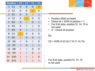 BITS Pilani, Pilani Campus
Position C4 C3 C2 C1
1 C1 0 0 0 1
2 C2 0 0 1 0
3 D1 0 0 1 1
4 C3 0 1 0 0
5 D2 0 1 0 1
6 D3 0 1 1 0
7 D4 0 1 1 1
8 C4 1 0 0 0
9 D5 1 0 0 1
10 D6 1 0 1 0
11 D7 1 0 1 1
12 D8 1 1 0 0
13 D9 1 1 0 1
14 D10 1 1 1 0
15 D11 1 1 1 1
• Position 0000 not listed
• Check bit = XOR of position = 1
• For 8 bit data, position13, 14, 15 is
not used.
• 2n
: Check bit position
Ex:
C2 = XOR of (2,3,6,7,10,11,14,15)
For 8 bit data, position13, 14, 15
is not used
 