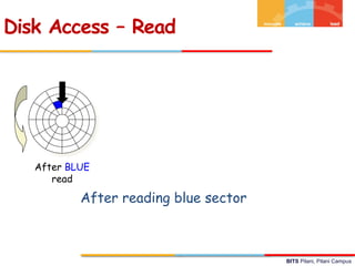 BITS Pilani, Pilani Campus
Disk Access – Read
After BLUE
read
After reading blue sector
 