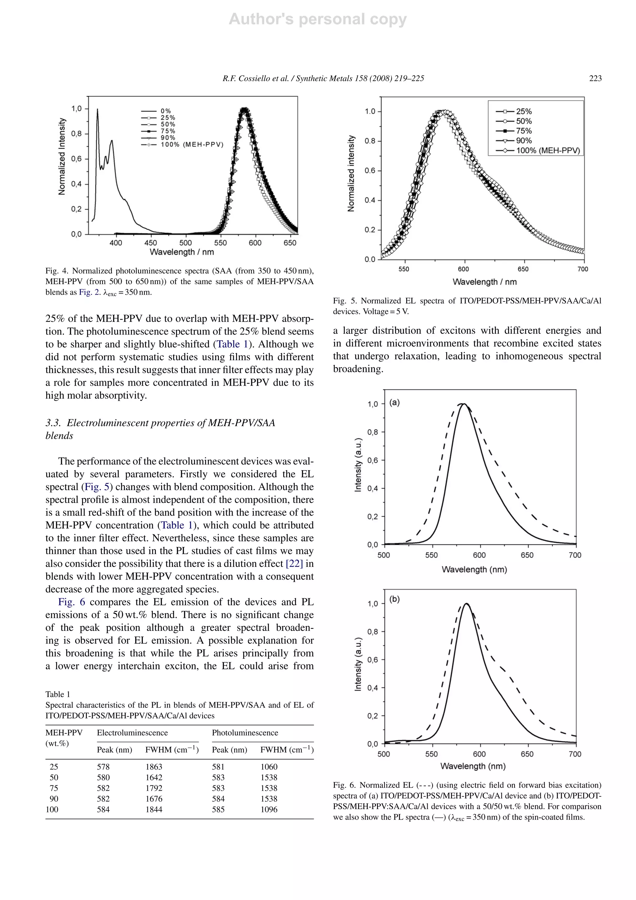 Author's personal copy


                                               R.F. Cossiello et al. / Synthetic Metals 158 (2008) 219–225                                               223




Fig. 4. Normalized photoluminescence spectra (SAA (from 350 to 450 nm),
MEH-PPV (from 500 to 650 nm)) of the same samples of MEH-PPV/SAA
blends as Fig. 2. λexc = 350 nm.
                                                                               Fig. 5. Normalized EL spectra of ITO/PEDOT-PSS/MEH-PPV/SAA/Ca/Al
                                                                               devices. Voltage = 5 V.
25% of the MEH-PPV due to overlap with MEH-PPV absorp-
tion. The photoluminescence spectrum of the 25% blend seems                    a larger distribution of excitons with different energies and
to be sharper and slightly blue-shifted (Table 1). Although we                 in different microenvironments that recombine excited states
did not perform systematic studies using ﬁlms with different                   that undergo relaxation, leading to inhomogeneous spectral
thicknesses, this result suggests that inner ﬁlter effects may play            broadening.
a role for samples more concentrated in MEH-PPV due to its
high molar absorptivity.

3.3. Electroluminescent properties of MEH-PPV/SAA
blends

    The performance of the electroluminescent devices was eval-
uated by several parameters. Firstly we considered the EL
spectral (Fig. 5) changes with blend composition. Although the
spectral proﬁle is almost independent of the composition, there
is a small red-shift of the band position with the increase of the
MEH-PPV concentration (Table 1), which could be attributed
to the inner ﬁlter effect. Nevertheless, since these samples are
thinner than those used in the PL studies of cast ﬁlms we may
also consider the possibility that there is a dilution effect [22] in
blends with lower MEH-PPV concentration with a consequent
decrease of the more aggregated species.
    Fig. 6 compares the EL emission of the devices and PL
emissions of a 50 wt.% blend. There is no signiﬁcant change
of the peak position although a greater spectral broaden-
ing is observed for EL emission. A possible explanation for
this broadening is that while the PL arises principally from
a lower energy interchain exciton, the EL could arise from

Table 1
Spectral characteristics of the PL in blends of MEH-PPV/SAA and of EL of
ITO/PEDOT-PSS/MEH-PPV/SAA/Ca/Al devices
MEH-PPV      Electroluminescence            Photoluminescence
(wt.%)
             Peak (nm)    FWHM (cm−1 )      Peak (nm)     FWHM (cm−1 )

 25          578          1863              581           1060
 50          580          1642              583           1538
 75          582          1792              583           1538                 Fig. 6. Normalized EL (- - -) (using electric ﬁeld on forward bias excitation)
 90          582          1676              584           1538                 spectra of (a) ITO/PEDOT-PSS/MEH-PPV/Ca/Al device and (b) ITO/PEDOT-
100          584          1844              585           1096                 PSS/MEH-PPV:SAA/Ca/Al devices with a 50/50 wt.% blend. For comparison
                                                                               we also show the PL spectra (—) (λexc = 350 nm) of the spin-coated ﬁlms.
 