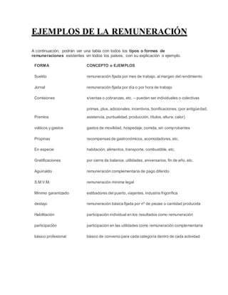 EJEMPLOS DE LA REMUNERACIÓN
A continuación, podrán ver una tabla con todos los tipos o formas de
remuneraciones existentes en todos los países, con su explicación o ejemplo.
FORMA CONCEPTO o EJEMPLOS
Sueldo remuneración fijada por mes de trabajo, al margen del rendimiento
Jornal remuneración fijada por día o por hora de trabajo
Comisiones s/ventas o cobranzas, etc. – pueden ser individuales o colectivas
Premios
primas, plus, adicionales, incentivos, bonificaciones, (por antigüedad,
asistencia, puntualidad, producción, títulos, altura, calor)
viáticos y gastos gastos de movilidad, hospedaje, comida, sin comprobantes
Propinas recompensas de gastronómicos, acomodadores, etc.
En especie habitación, alimentos, transporte, combustible, etc.
Gratificaciones por cierre de balance, utilidades, aniversarios, fin de año, etc.
Aguinaldo remuneración complementaria de pago diferido
S.M.V.M. remuneración mínima legal
Mínimo garantizado estibadores del puerto, viajantes, industria frigorífica
destajo remuneración básica fijada por nº de piezas o cantidad producida
Habilitación participación individual en los resultados como remuneración
participación participación en las utilidades como remuneración complementaria
básico profesional básico de convenio para cada categoría dentro de cada actividad
 