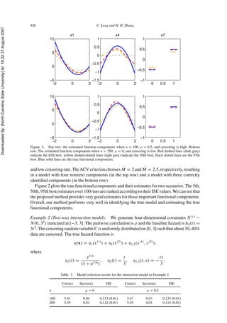 DownloadedBy:[NorthCarolinaStateUniversity]At:18:3231August2007
426 C. Leng and H. H. Zhang
Figure 2. Top row: the estimated function components when n = 100, ρ = 0.5, and censoring is high. Bottom
row: The estimated function components when n = 200, ρ = 0, and censoring is low. Red dashed lines (dark grey)
indicate the ﬁfth best; yellow dashed-dotted lines (light grey) indicate the 50th best; black dotted lines are the 95th
best. Blue solid lines are the true functional components.
andlowcensoringrate.TheACVcriterionchooses ˆM = 2and ˆM = 2.5,respectively,resulting
in a model with four nonzero components (in the top row) and a model with three correctly
identiﬁed components (in the bottom row).
Figure 2 plots the true functional components and their estimates for two scenarios. The 5th,
50th, 95th best estimates over 100 runs are ranked according to their ISE values.We can see that
the proposed method provides very good estimates for those important functional components.
Overall, our method performs very well in identifying the true model and estimating the true
functional components.
Example 2 (Two-way interaction model): We generate four-dimensional covariates X(j)
∼
N(0, 32
) truncated at [−3, 3]. The pairwise correlation is ρ and the baseline hazard is h0(t) =
3t2
.ThecensoringrandomvariableC isuniformlydistributedon[0, 3]suchthatabout30–40%
data are censored. The true hazard function is
η(x) = η1(x(1)
) + η2(x(2)
) + η1,2(x(1)
, x(2)
),
where
η1(t) =
e3.5t
(1 + e3.5t )
, η2(t) =
t
3
, η1,2(t, s) = −
ts
3
.
Table 2. Model selection results for the interaction model in Example 2.
Correct Incorrect ISE Correct Incorrect ISE
n ρ = 0 ρ = 0.5
100 5.41 0.04 0.233 (0.01) 5.47 0.07 0.233 (0.01)
200 5.59 0.01 0.112 (0.01) 5.59 0.01 0.115 (0.01)
 