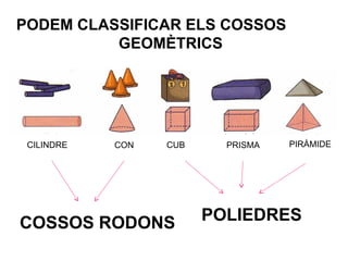 CILINDRE CON CUB PRISMA PIRÀMIDE
PODEM CLASSIFICAR ELS COSSOS
GEOMÈTRICS
POLIEDRES
COSSOS RODONS
 
