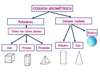 COSSOS GEOMÈTRICS
Poliedres Cossos rodons
Totes les cares planes
Cub Prisma Piràmide
Cilindre Con
Esfera
 