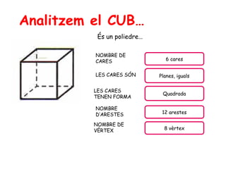6 cares
NOMBRE DE
CARES
LES CARES
TENEN FORMA
Quadrada
LES CARES SÓN Planes, iguals
NOMBRE
D’ARESTES 12 arestes
Analitzem el CUB…
NOMBRE DE
VÈRTEX 8 vèrtex
És un poliedre…
 