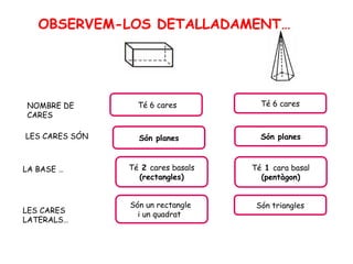 Té 2 cares basals
(rectangles)
LA BASE …
NOMBRE DE
CARES
Té 6 cares Té 6 cares
Té 1 cara basal
(pentàgon)
OBSERVEM-LOS DETALLADAMENT…
LES CARES SÓN Són planes Són planes
LES CARES
LATERALS…
Són un rectangle
i un quadrat
Són triangles
 