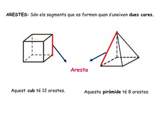 ARESTES: Són els segments que es formen quan s’uneixen dues cares.
Aresta
Aquest cub té 12 arestes. Aquesta piràmide té 8 arestes.
 