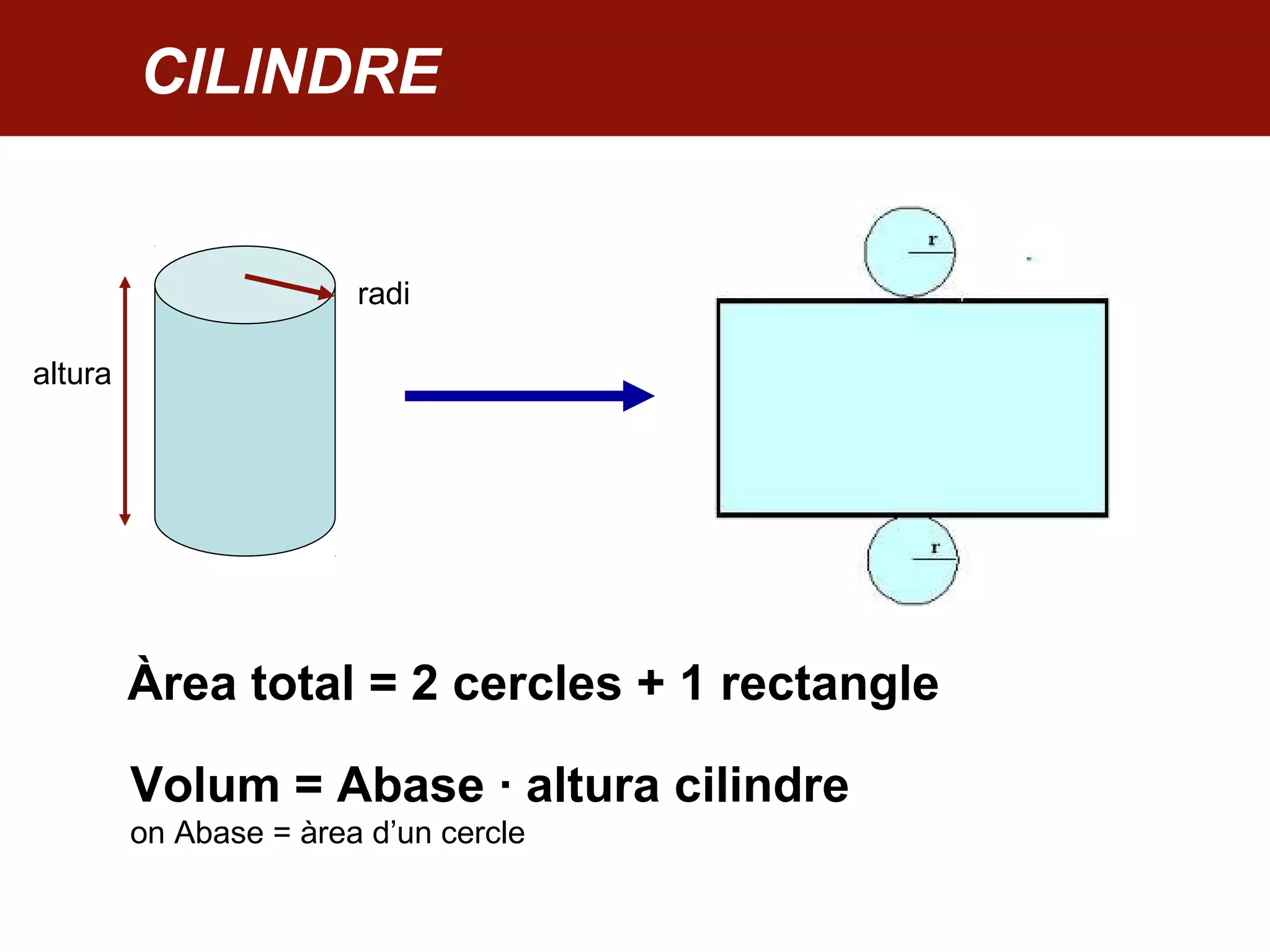 CILINDRE
Àrea total = 2 cercles + 1 rectangle
Volum = Abase · altura cilindre
on Abase = àrea d’un cercle
radi
altura
 