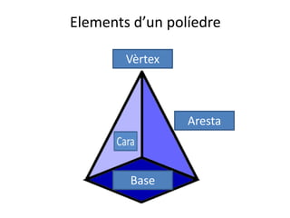 Elements d’un políedre
Vèrtex
Aresta
Base
 