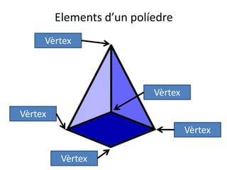 Elements d’un políedre
Vèrtex
Vèrtex
Vèrtex
Vèrtex
Vèrtex
 