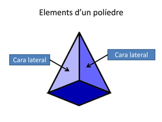 Elements d’un políedre
Cara lateral
Cara lateral
 