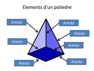 Elements d’un políedre
Aresta
Aresta
Aresta
Aresta
Aresta
Aresta
Aresta
 