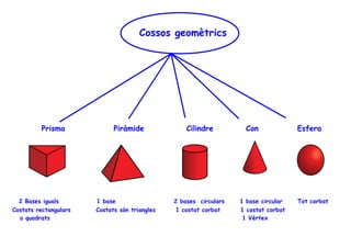 Cossos geomètrics

Prisma

2 Bases iguals
Costats rectangulars
o quadrats

Piràmide

1 base
Costats són triangles

Cilindre

2 bases circulars
1 costat corbat

Con

1 base circular
1 costat corbat
1 Vèrtex

Esfera

Tot corbat

 